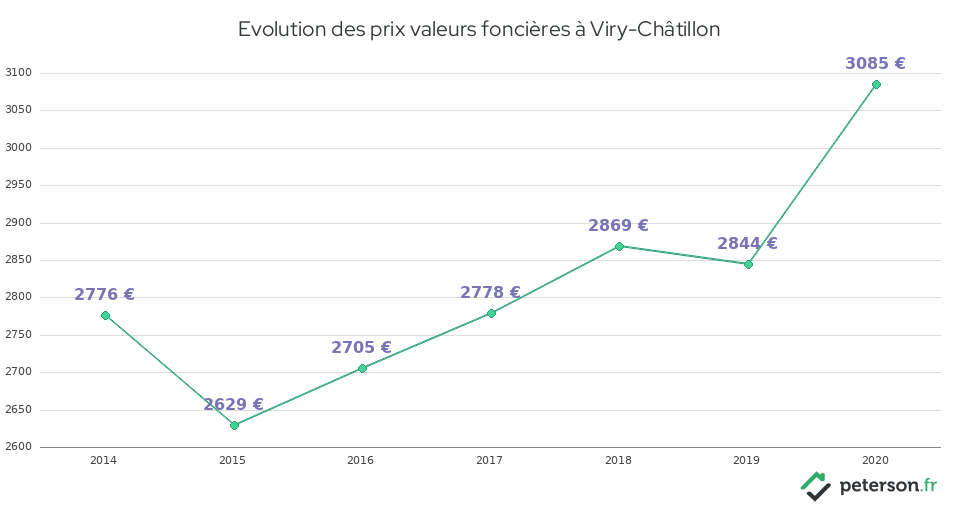 Evolution des prix valeurs foncières à Viry-Châtillon