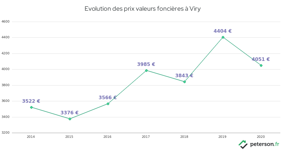 Evolution des prix valeurs foncières à Viry