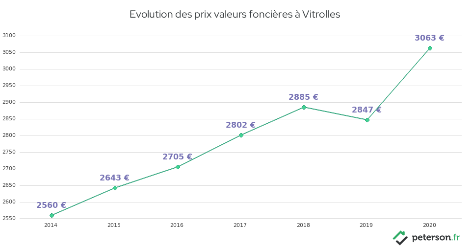 Evolution des prix valeurs foncières à Vitrolles