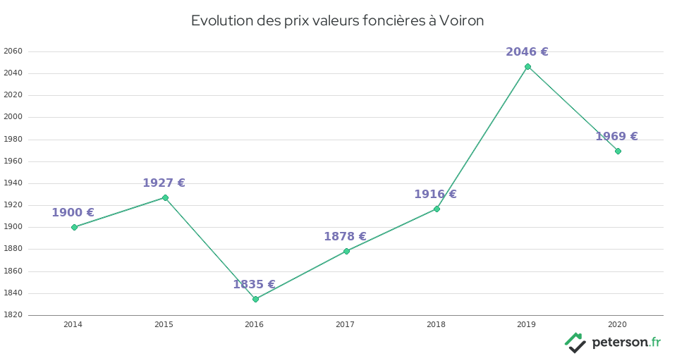 Evolution des prix valeurs foncières à Voiron