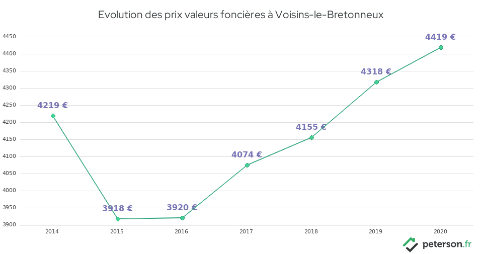 Evolution des prix valeurs foncières à Voisins-le-Bretonneux