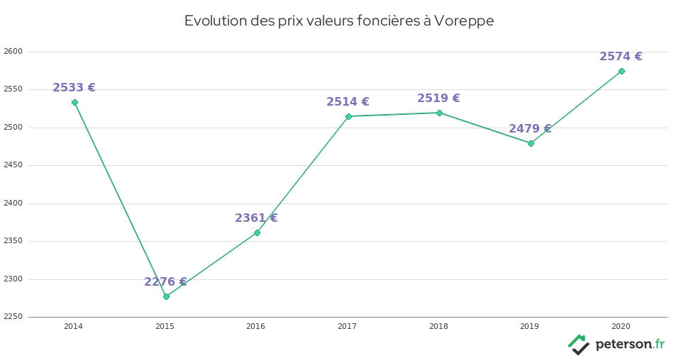 Evolution des prix valeurs foncières à Voreppe