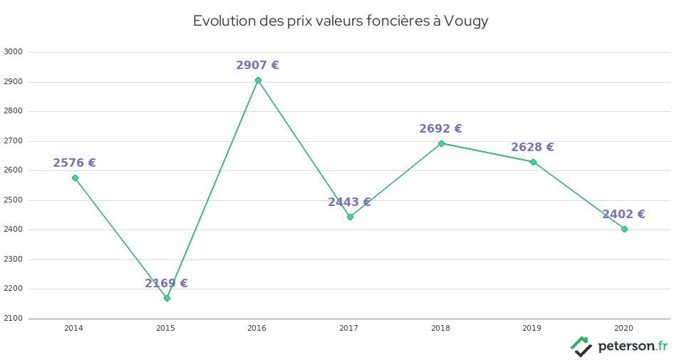 Evolution des prix valeurs foncières à Vougy