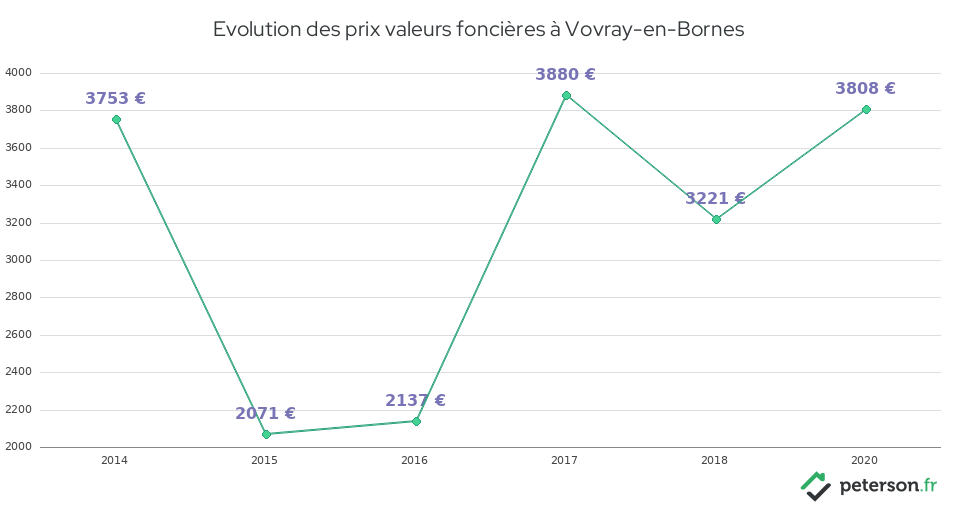 Evolution des prix valeurs foncières à Vovray-en-Bornes