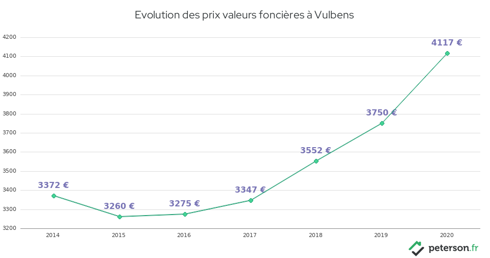 Evolution des prix valeurs foncières à Vulbens