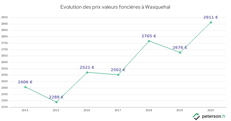 Evolution des prix valeurs foncières à Wasquehal