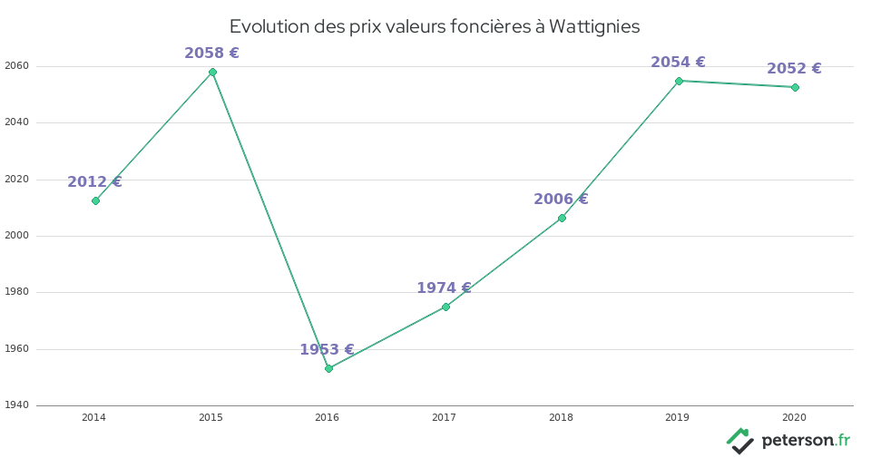 Evolution des prix valeurs foncières à Wattignies