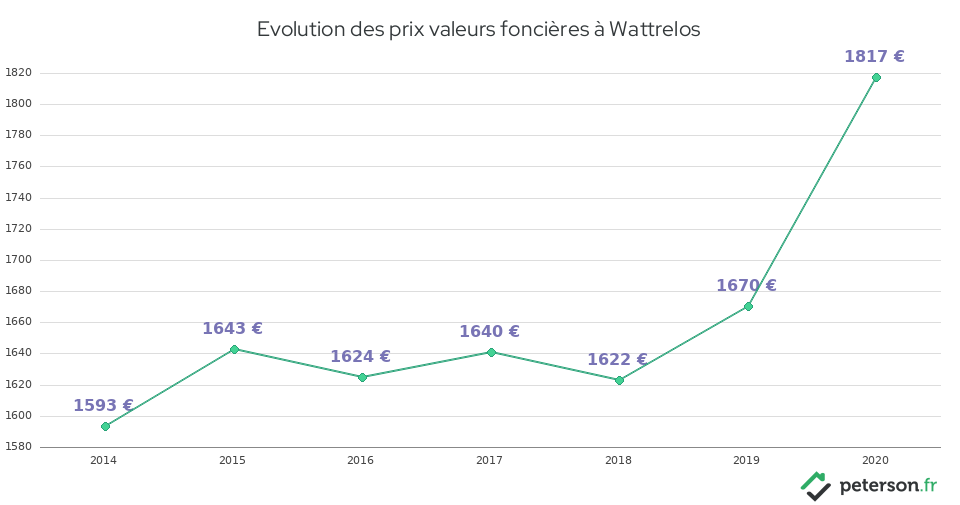 Evolution des prix valeurs foncières à Wattrelos