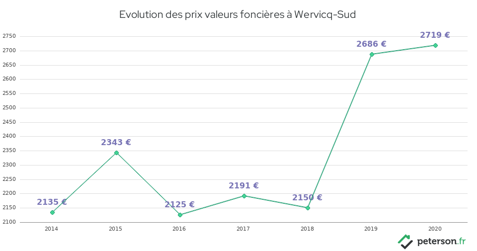 Evolution des prix valeurs foncières à Wervicq-Sud