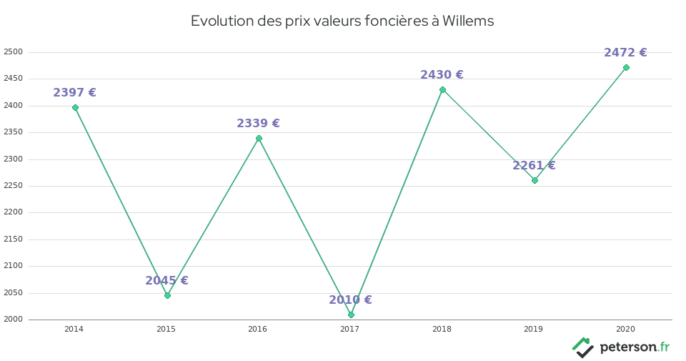 Evolution des prix valeurs foncières à Willems
