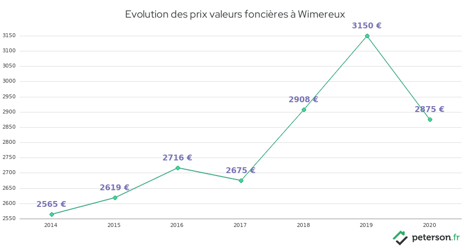 Evolution des prix valeurs foncières à Wimereux