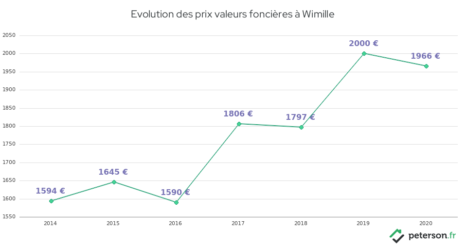 Evolution des prix valeurs foncières à Wimille