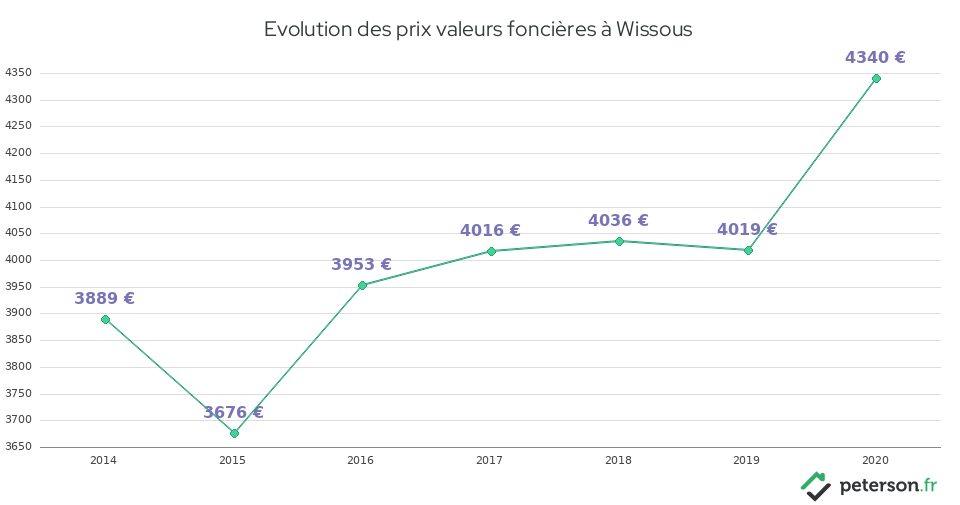 Evolution des prix valeurs foncières à Wissous