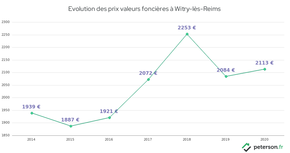 Evolution des prix valeurs foncières à Witry-lès-Reims