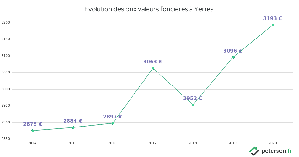 Evolution des prix valeurs foncières à Yerres