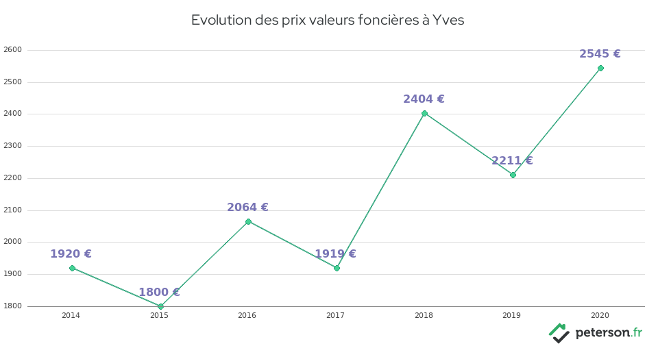 Evolution des prix valeurs foncières à Yves