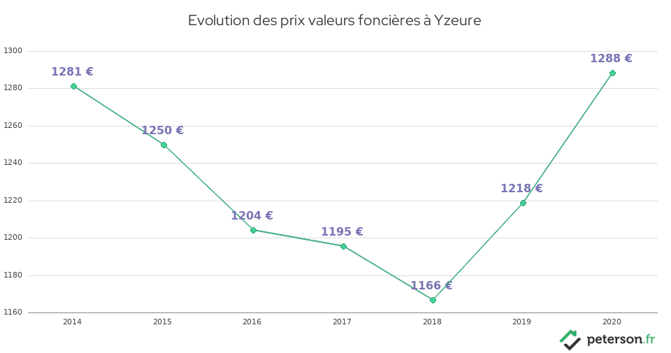 Evolution des prix valeurs foncières à Yzeure