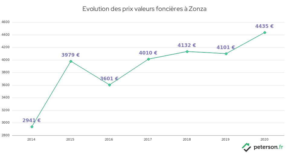 Evolution des prix valeurs foncières à Zonza