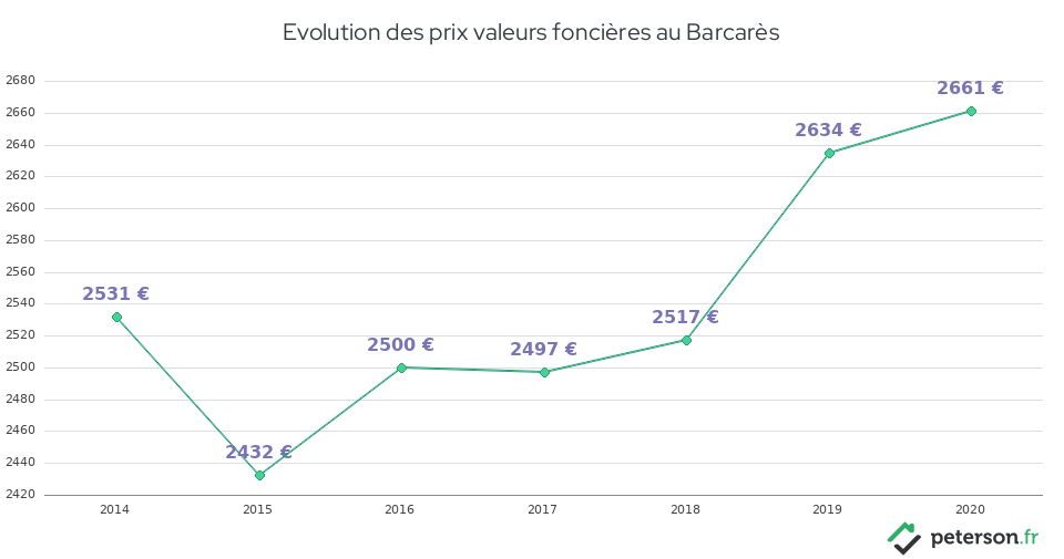 Evolution des prix valeurs foncières au Barcarès