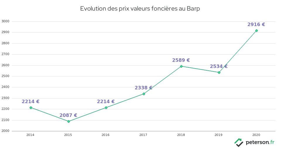 Evolution des prix valeurs foncières au Barp