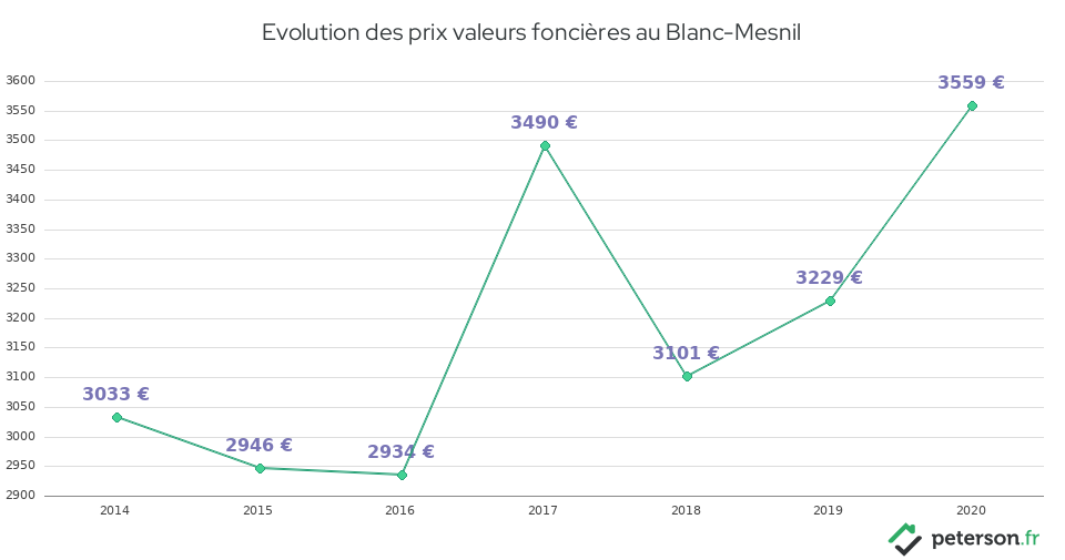 Evolution des prix valeurs foncières au Blanc-Mesnil