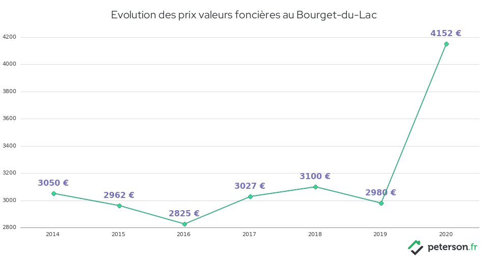 Evolution des prix valeurs foncières au Bourget-du-Lac