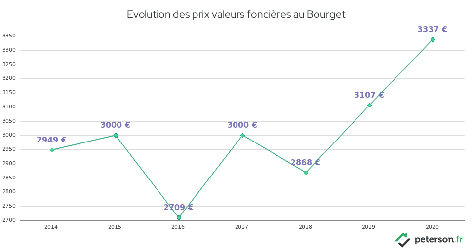 Evolution des prix valeurs foncières au Bourget