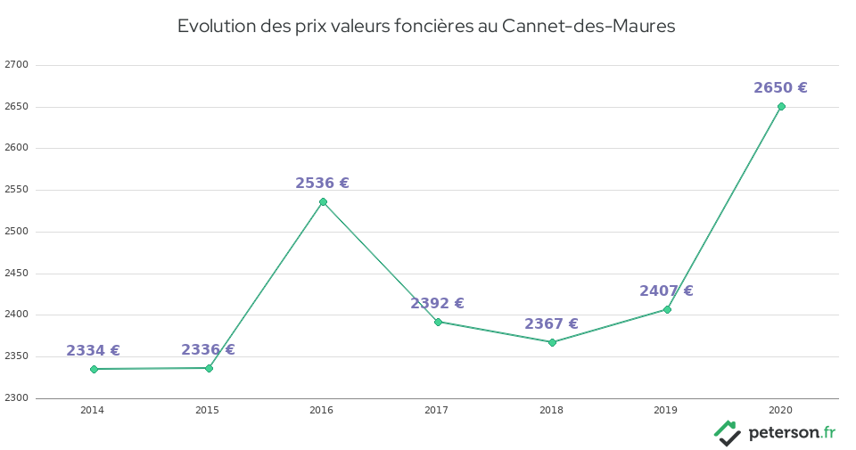 Evolution des prix valeurs foncières au Cannet-des-Maures