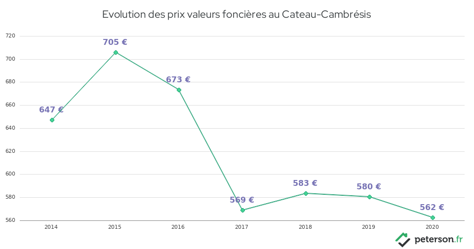 Evolution des prix valeurs foncières au Cateau-Cambrésis