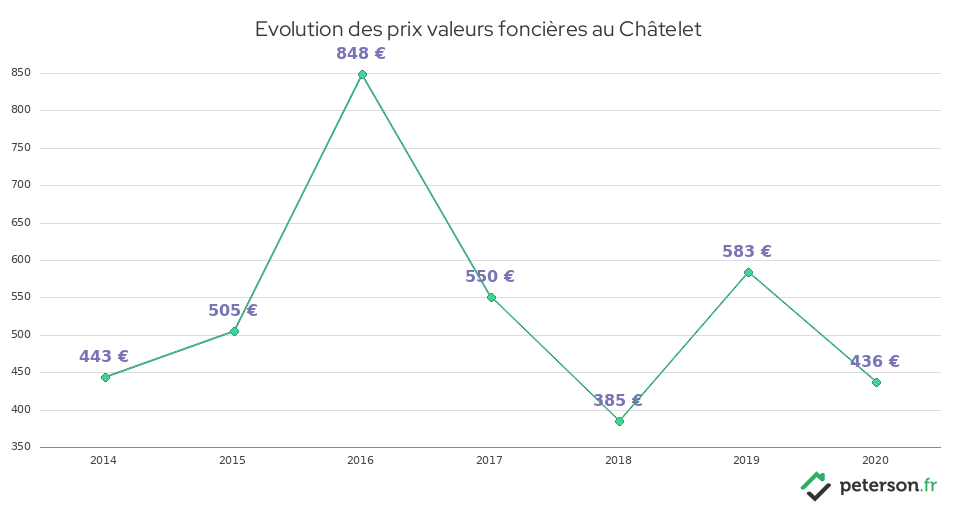 Evolution des prix valeurs foncières au Châtelet