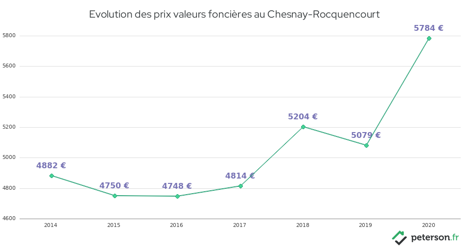 Evolution des prix valeurs foncières au Chesnay-Rocquencourt