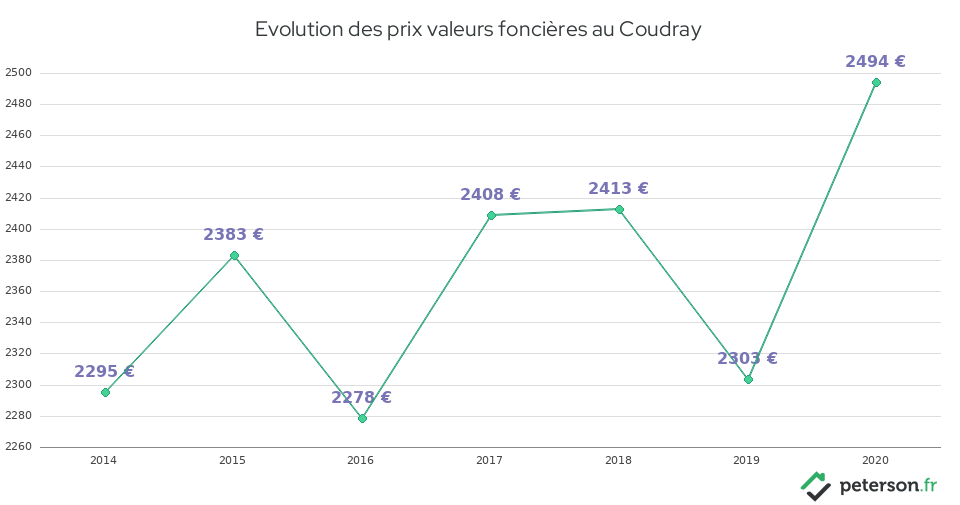 Evolution des prix valeurs foncières au Coudray
