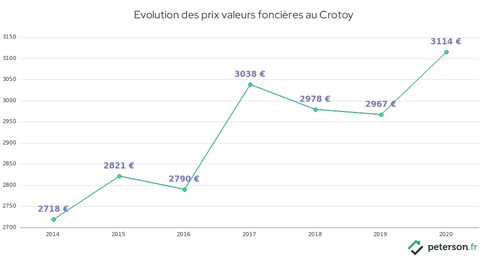 Evolution des prix valeurs foncières au Crotoy
