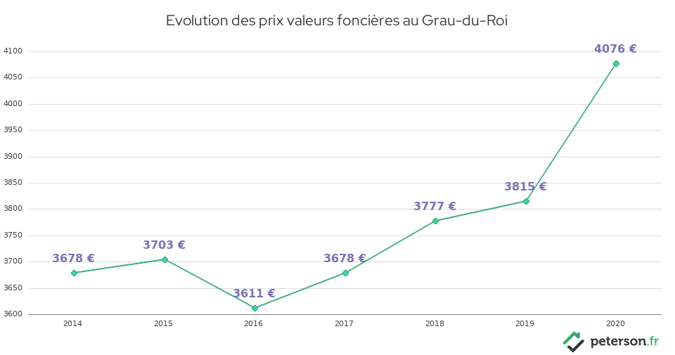 Evolution des prix valeurs foncières au Grau-du-Roi