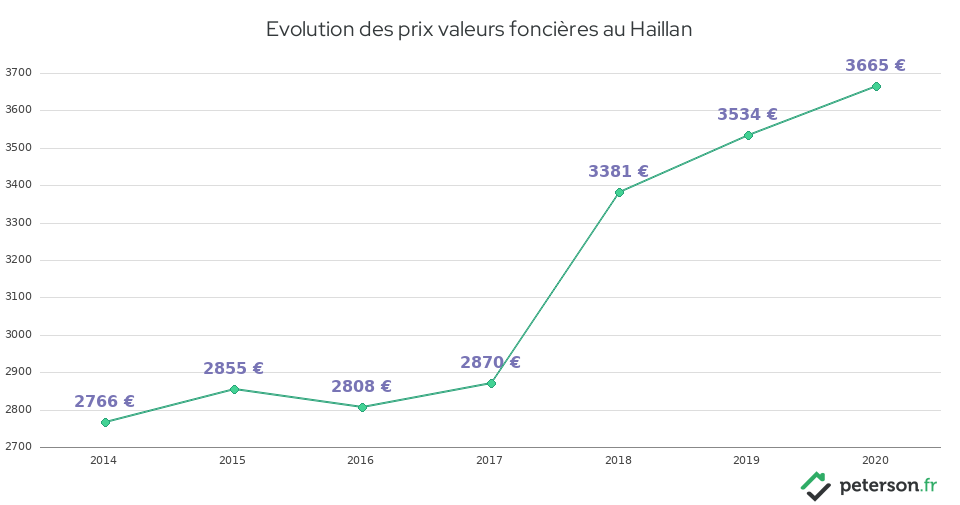 Evolution des prix valeurs foncières au Haillan