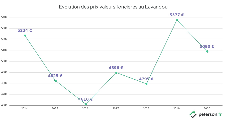 Evolution des prix valeurs foncières au Lavandou