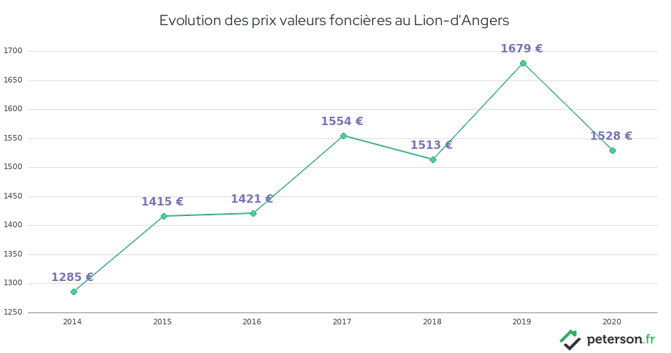 Evolution des prix valeurs foncières au Lion-d'Angers