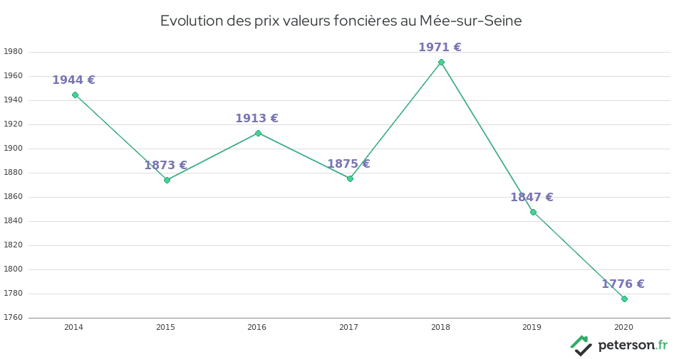 Evolution des prix valeurs foncières au Mée-sur-Seine