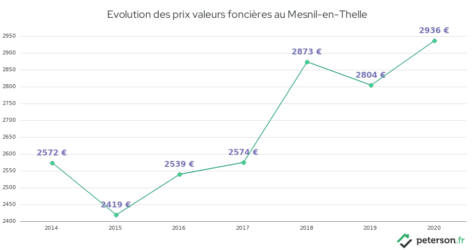 Evolution des prix valeurs foncières au Mesnil-en-Thelle