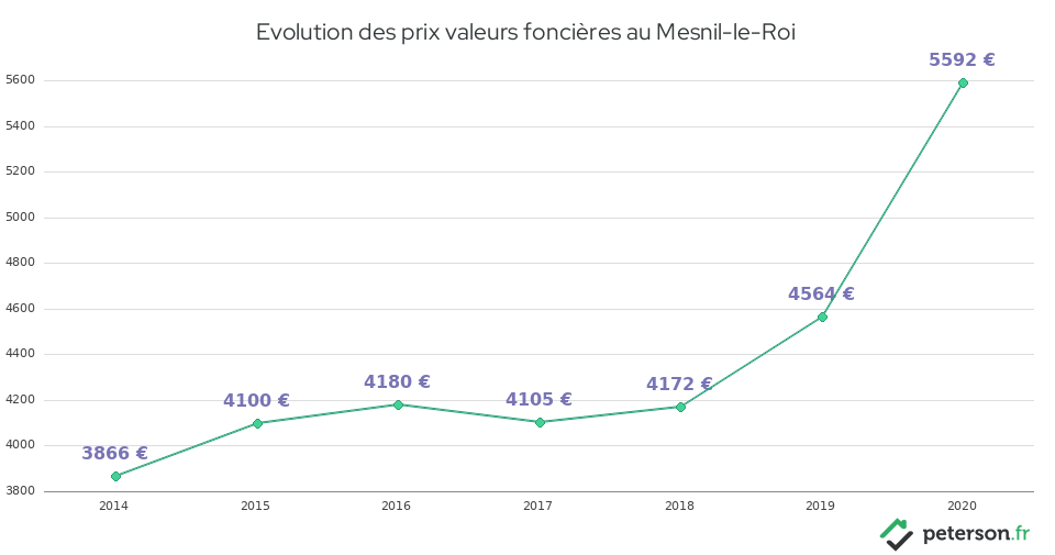 Evolution des prix valeurs foncières au Mesnil-le-Roi
