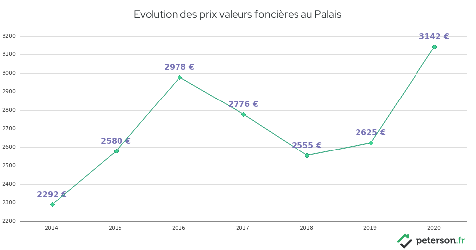 Evolution des prix valeurs foncières au Palais