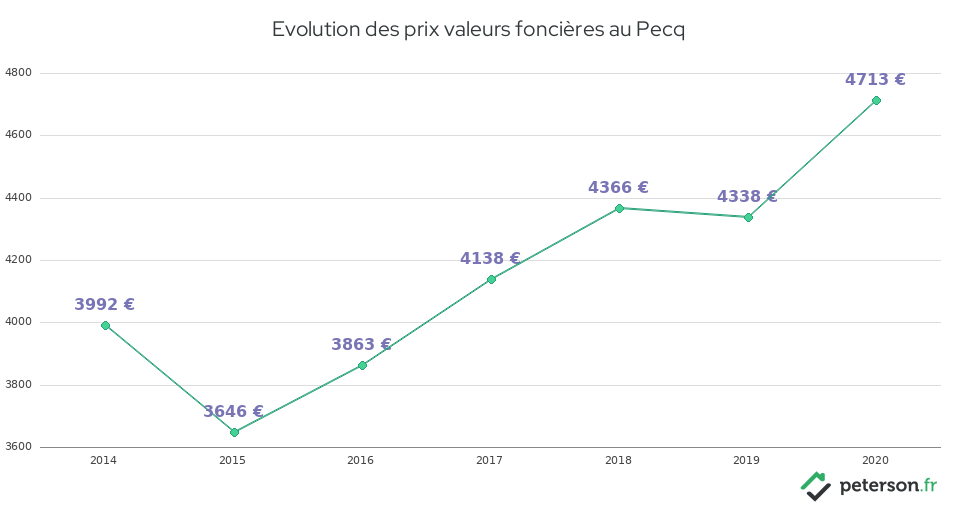 Evolution des prix valeurs foncières au Pecq