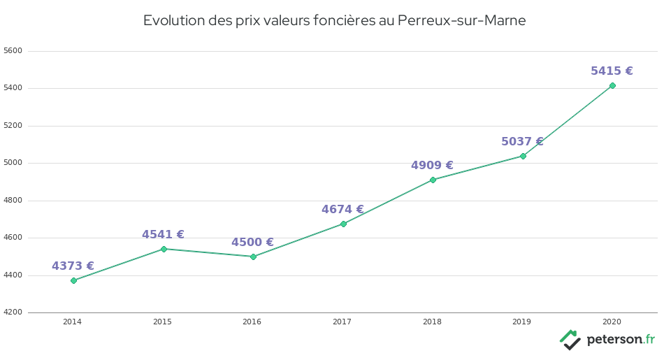 Evolution des prix valeurs foncières au Perreux-sur-Marne