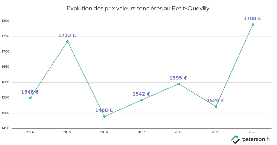 Evolution des prix valeurs foncières au Petit-Quevilly