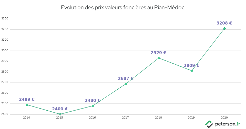 Evolution des prix valeurs foncières au Pian-Médoc