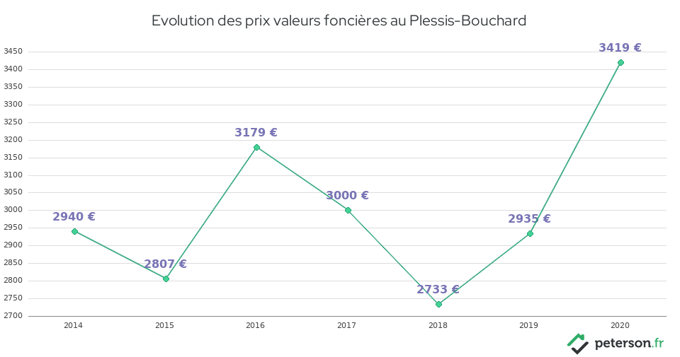 Evolution des prix valeurs foncières au Plessis-Bouchard