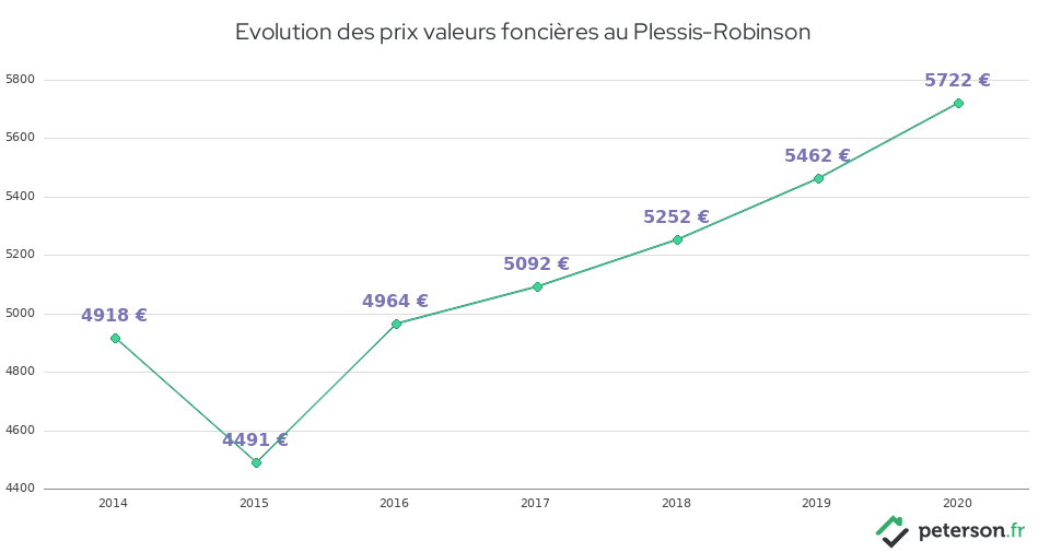 Evolution des prix valeurs foncières au Plessis-Robinson