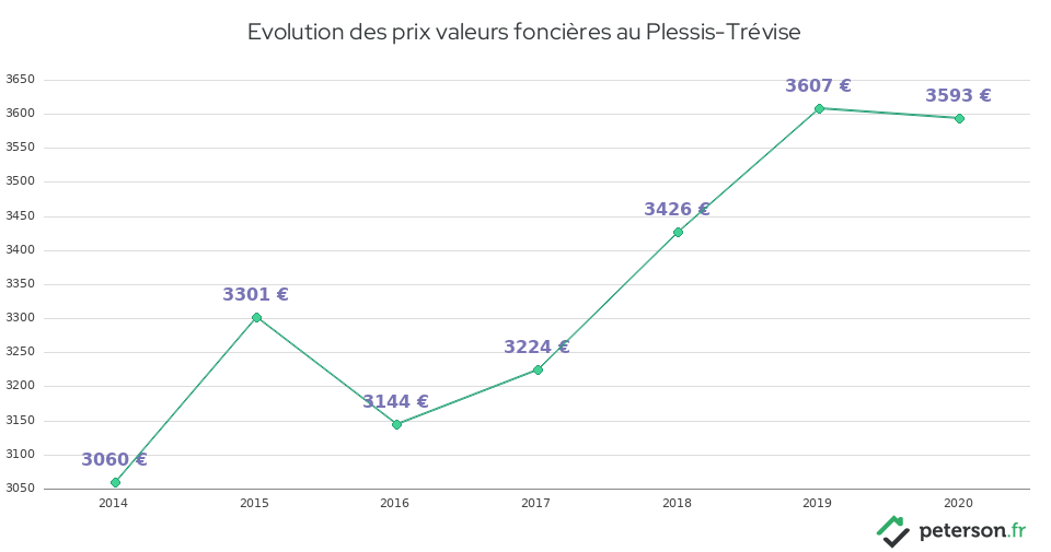 Evolution des prix valeurs foncières au Plessis-Trévise