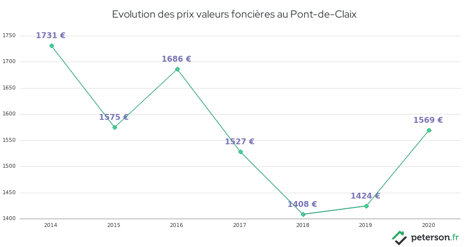 Evolution des prix valeurs foncières au Pont-de-Claix