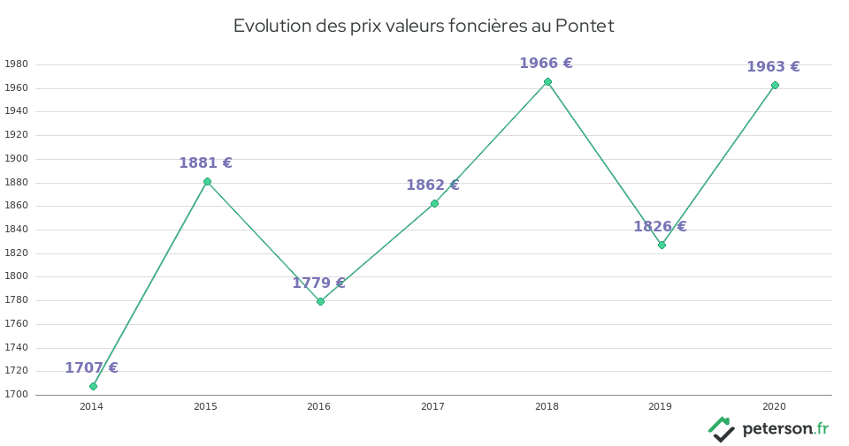 Evolution des prix valeurs foncières au Pontet